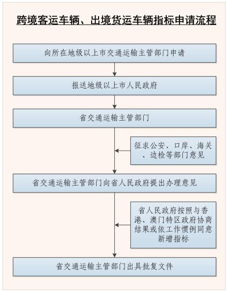 跨境客运车辆、出境货运车辆指标申请流程
