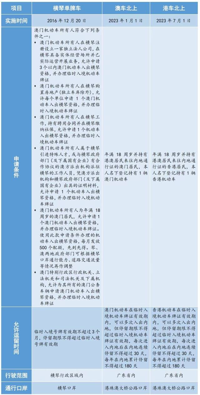 港澳机动车入境内地的相关政策对比。