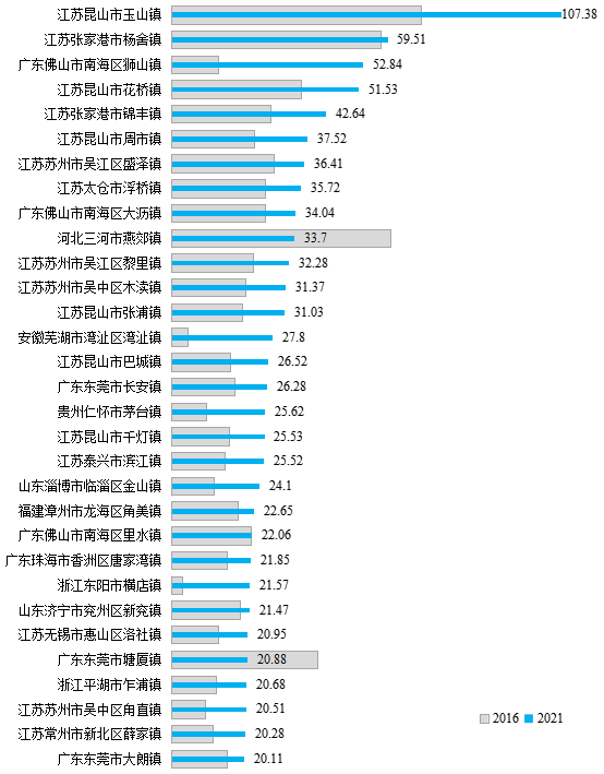 2021年一般公共预算收入增速超过超级建制镇样本平均水平的建制镇。