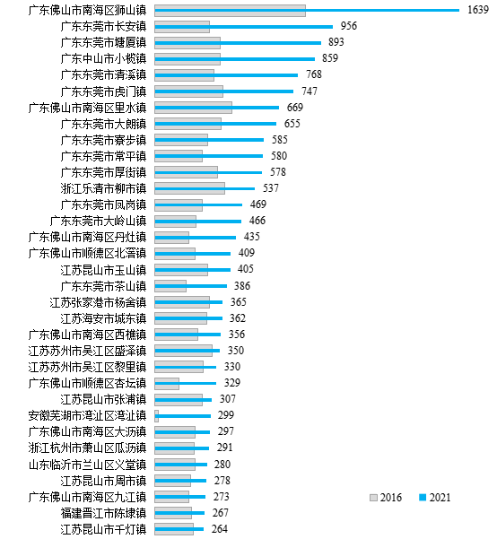 2021年规模以上工业企业数量超过超级建制镇样本平均水平的建制镇。