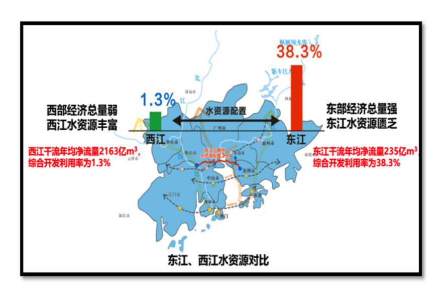 1月30日上午，珠江三角洲水资源配置工程（下称“工程”）全面通水。今天，我们一起走近这项“超级水利工程”，看“湾区巨龙”如何口含清泉，让甘洌西江水流入湾区腹地。作为人口最多、经济总量居前的全球最大湾区，以珠三角为腹地的粤港澳大湾区面临着水资源分布不均、开发利用不平衡、应急备用水源不足等问题。图为珠三角东西部地区水资源对比。　