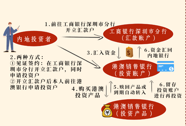 工行深圳分行开户指引。