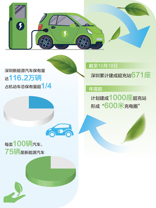 数据来源：深圳市工信局等 制图：张芳曼