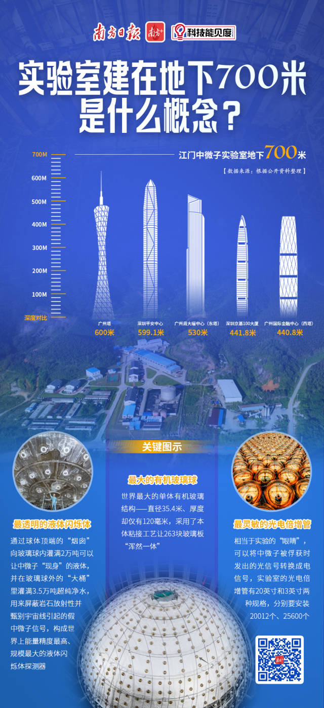 实验室建在地下700米是什么概念?