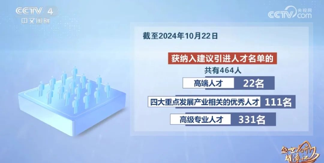 截至今年10月22日，获纳入建议引进人才名单的共有464人，其中高端人才22名，四大重点发展产业相关的优秀人才111名以及高级专业人才331名。