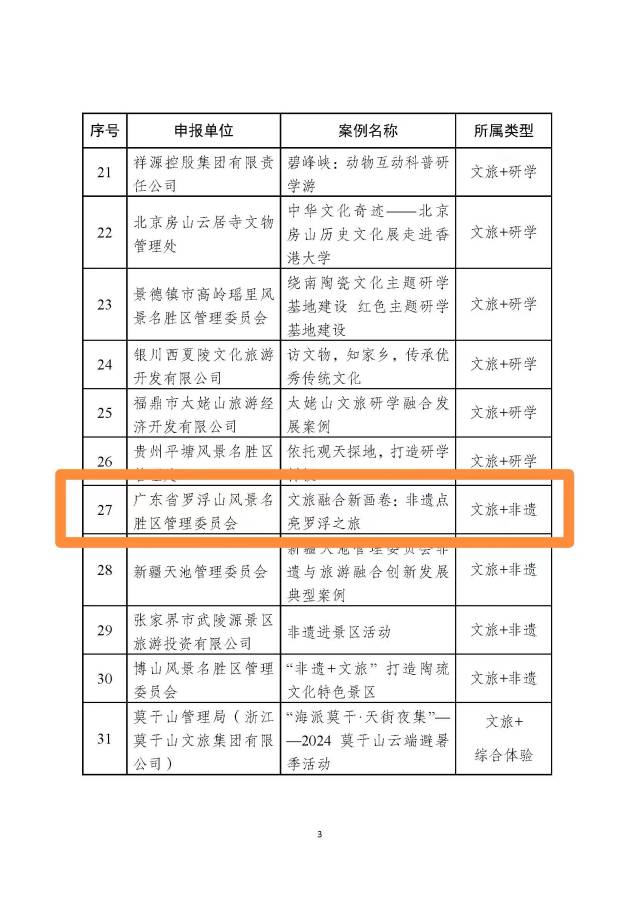 广东罗浮山景区凭借“文旅融合新画卷：非遗点亮罗浮之旅”的“文旅+非遗”模式，成功入选风景名胜区文旅融合典型案例广东罗浮山景区凭借“文旅融合新画卷：非遗点亮罗浮之旅”的“文旅+非遗”模式，成功入选风景名胜区文旅融合典型案例