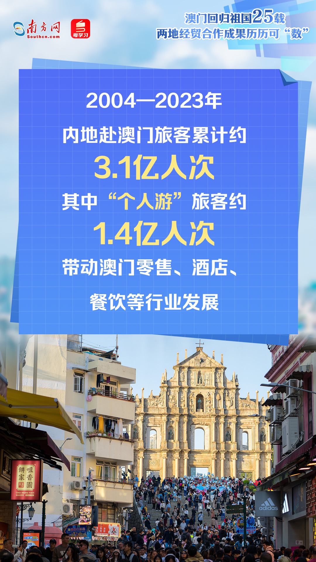 澳门回归祖国25年来，内地与澳门经贸交流合作不断深入，助推澳门经济快速增长、民生持续改善，更好融入国家发展大局。透过一组数据海报，一起速览两地经贸合作成果。