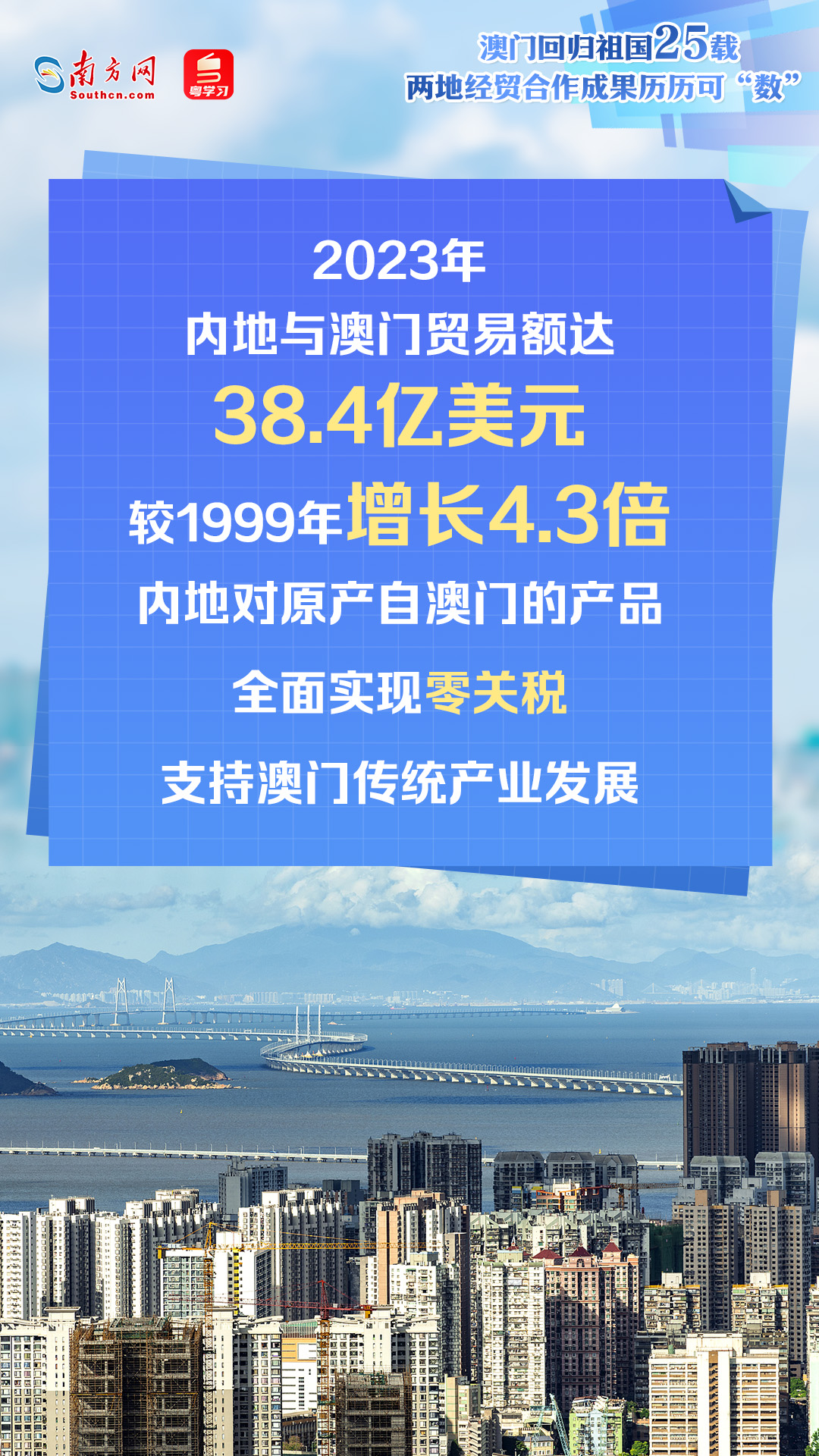 澳门回归祖国25年来，内地与澳门经贸交流合作不断深入，助推澳门经济快速增长、民生持续改善，更好融入国家发展大局。透过一组数据海报，一起速览两地经贸合作成果。