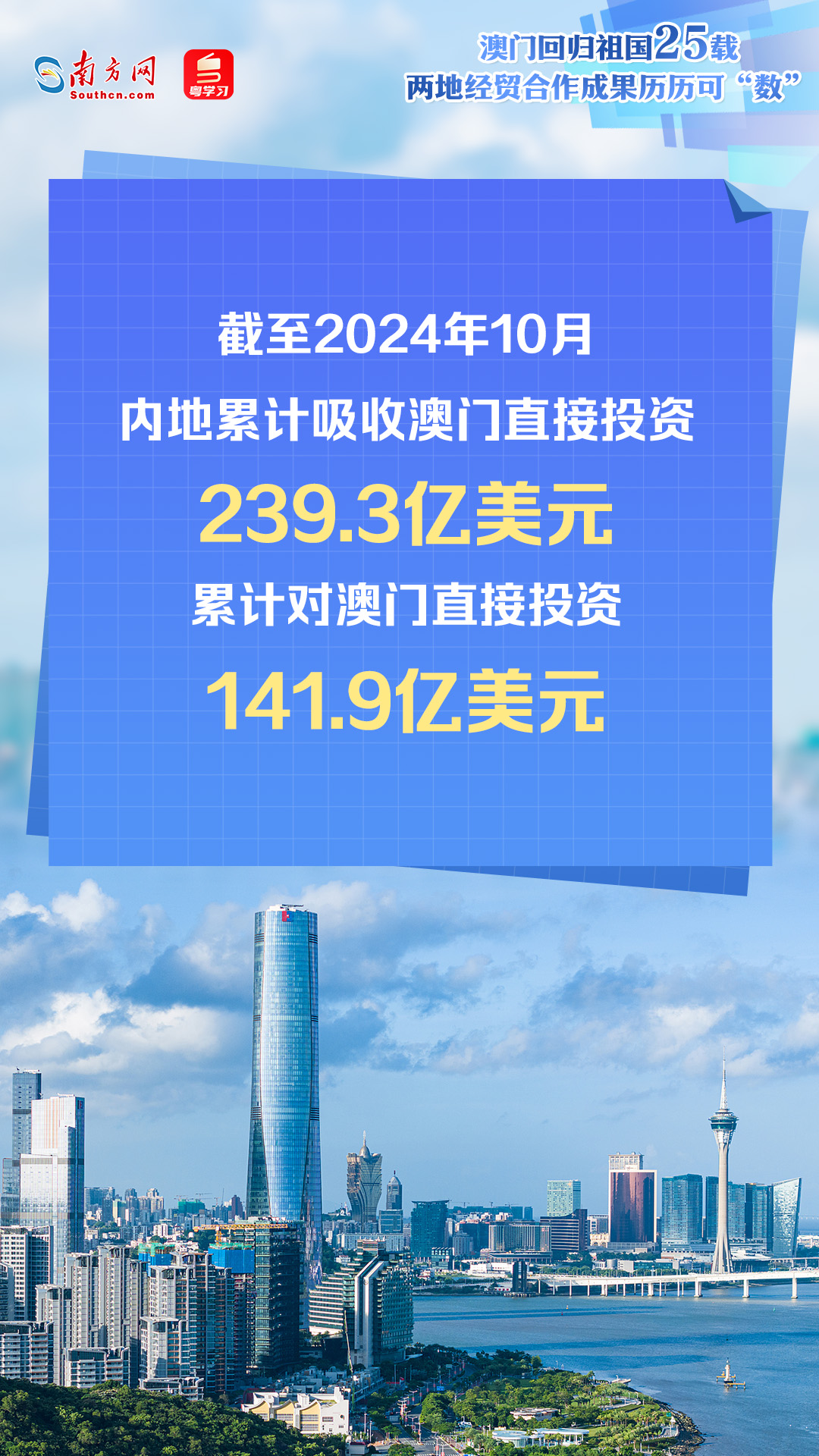 澳门回归祖国25年来，内地与澳门经贸交流合作不断深入，助推澳门经济快速增长、民生持续改善，更好融入国家发展大局。透过一组数据海报，一起速览两地经贸合作成果。