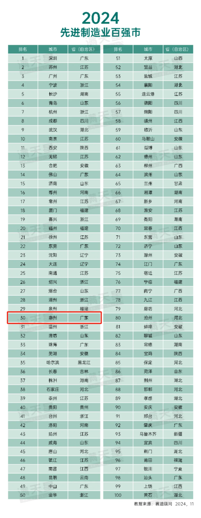 “2024先进制造业百强市”