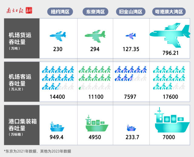  2023年，大湾区港口集装箱吞吐量超7000万标准箱、机场客运量达1.74亿人次，都在四大湾区中位列第一。