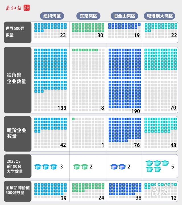 2023年，大湾区22家企业上榜《财富》世界500强，在2023年营收总额约1.39万亿美元。500强企业数量在四大湾区中超过了旧金山湾区（16家），与纽约湾区非常接近（23家）。