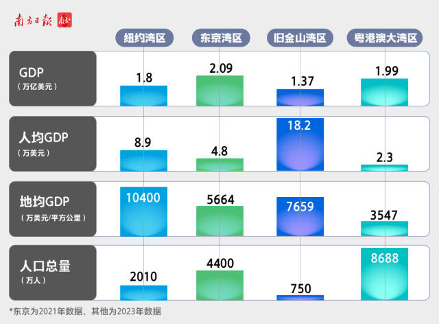  2023年，大湾区的GDP总量达1.99万亿美元，5年增加了近4600亿美元，GDP增量相当于5年再造了一个西雅图。经济总量超越纽约湾区和旧金山湾区，已和东京湾区并驾齐驱。