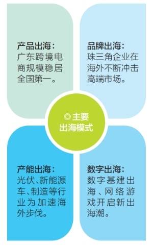 主要出海模式。南方+ 招凤仪 制图