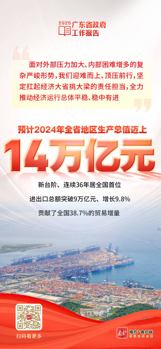 突破14万亿元，广东经济总量连续36年居全国首位