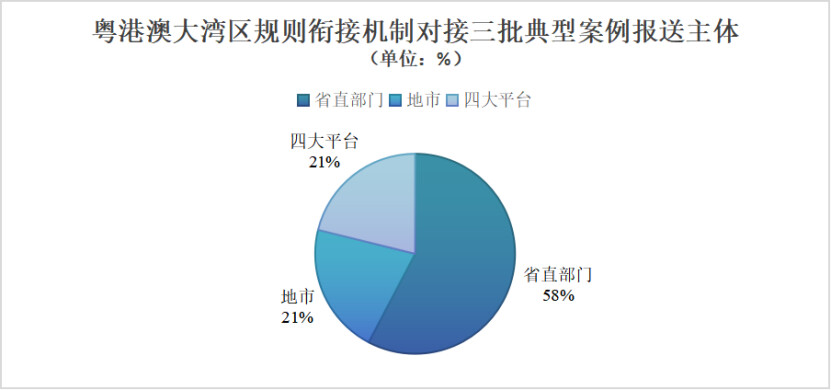 三批典型案例报送主体
