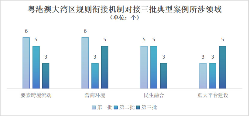 三批典型案例所涉及领域