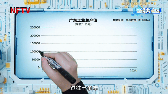  一年生产价值20万亿元的工业品，广东凭什么？