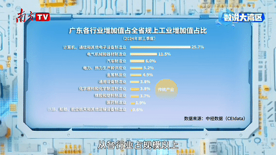  一年生产价值20万亿元的工业品，广东凭什么？