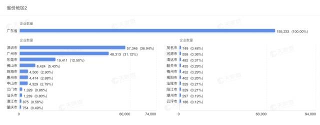 广东省拥有机器人相关企业超过15.5万家，位列全国第一位。 图源：天眼查。