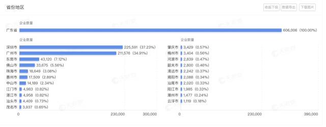 广东省拥有人工智能相关企业超过60.6万家，位列全国第一位。图源：天眼查。
