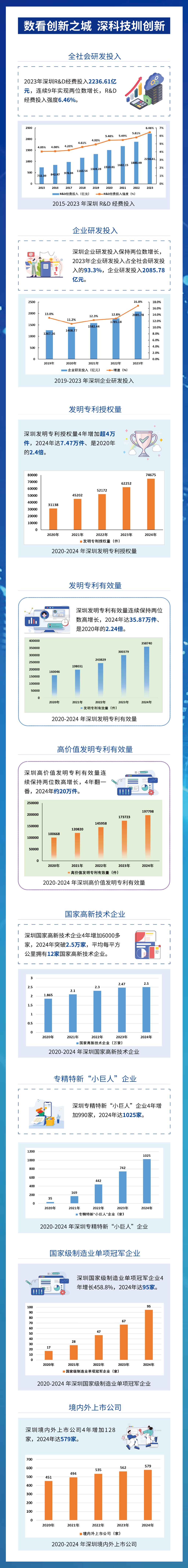 一图了解！数看深科技圳创新