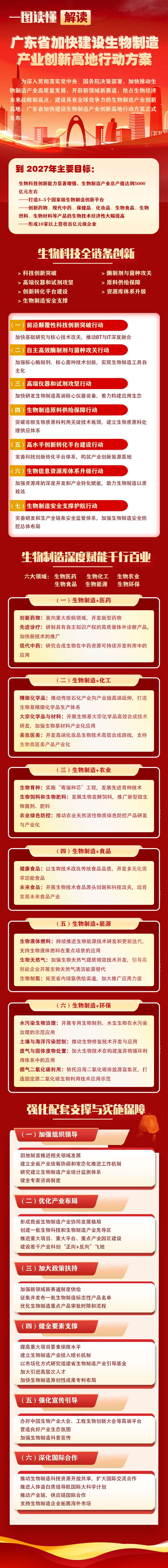 一图读懂 | 广东省加快建设生物制造产业创新高地行动方案