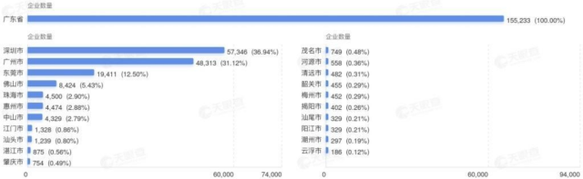 广东省拥有机器人相关企业超过15.5万家，位列全国第一位。其中，深圳拥有机器人相关企业超过5.7万家，位列省内第一，约占广东总数的37%。