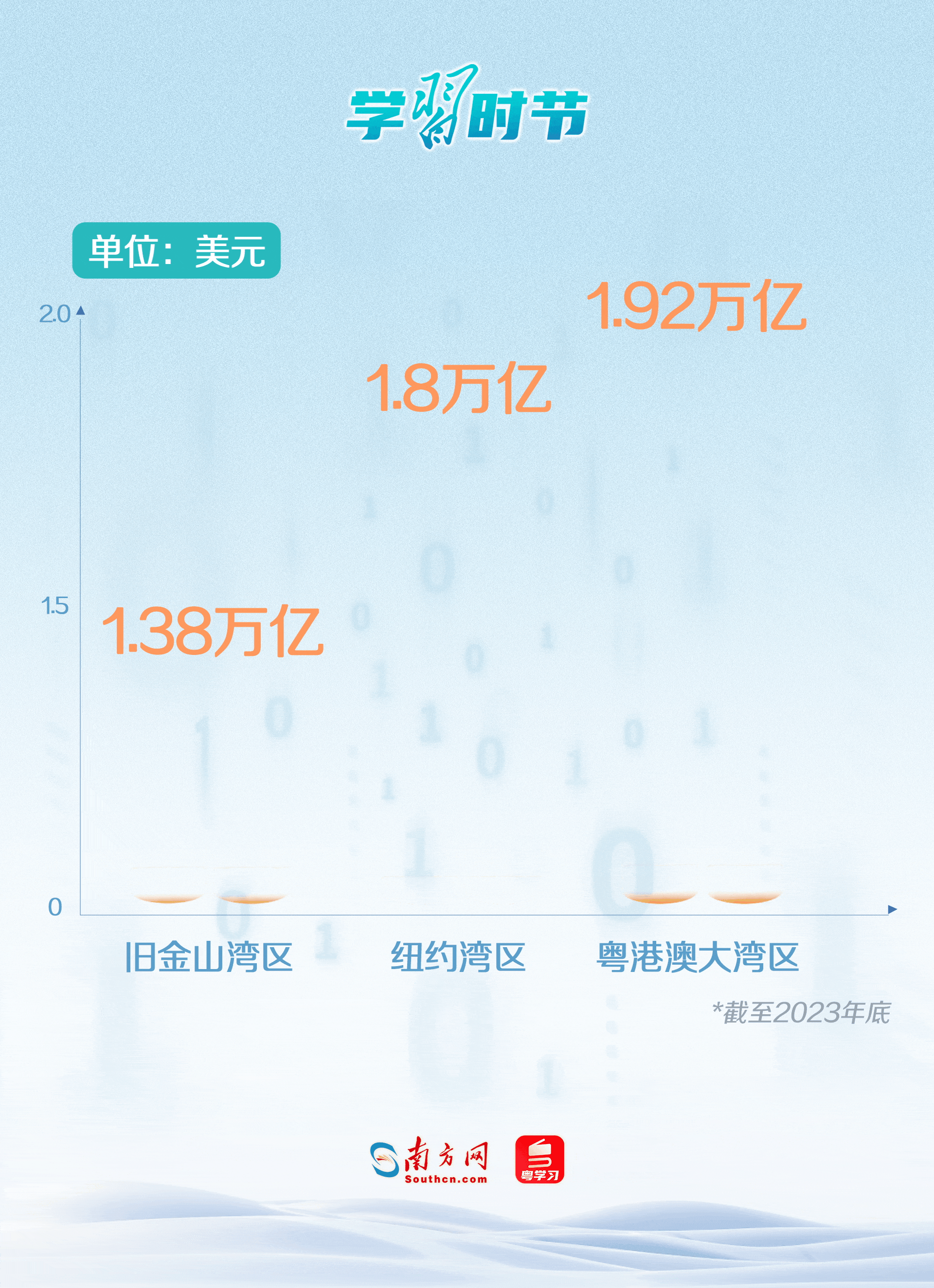 截至2023年底，大湾区经济总量突破14万亿元人民币（约合1.92万亿美元），成为中国经济最具竞争力和最具活力的区域之一，入列全球湾区第一梯队；
