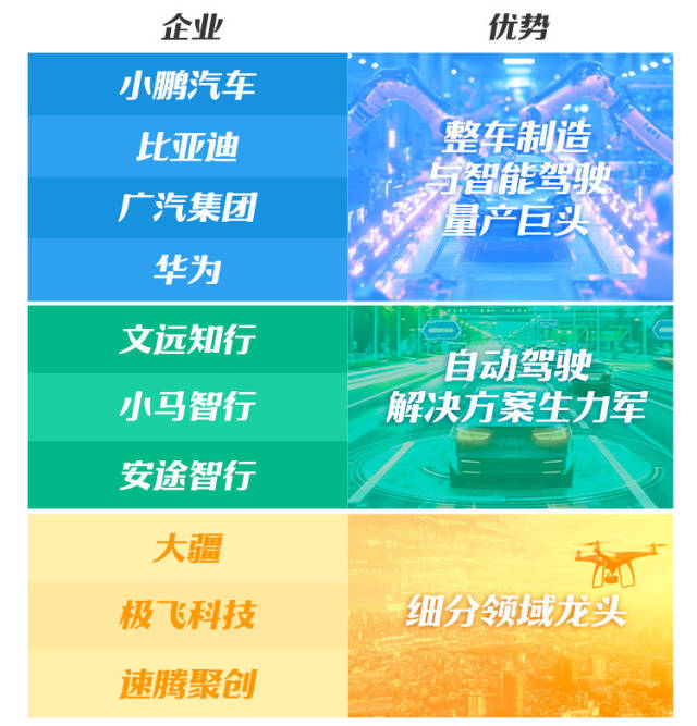 广东智驾产业“十大金刚”。南方+制图