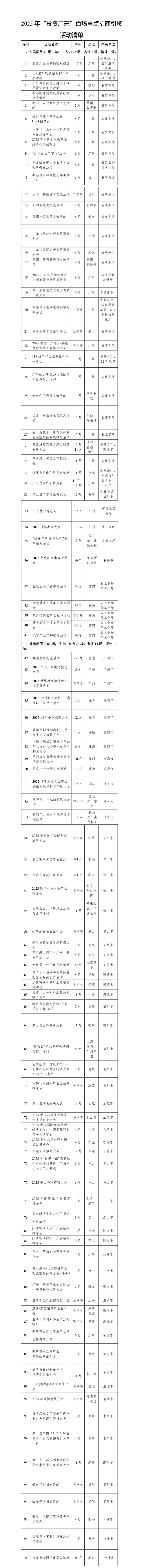 2025年“投资广东”百场重点招商引资活动清单