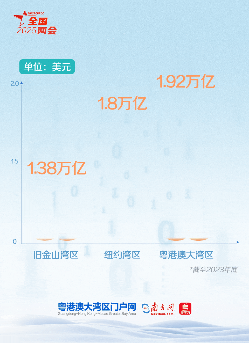 粤港澳大湾区入列全球湾区第一梯队。