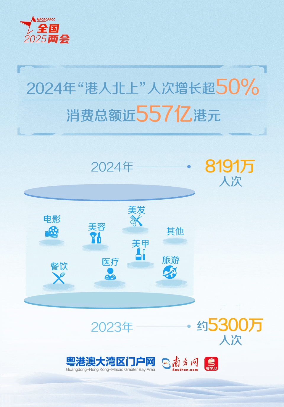 粤港澳三地居民出行互访更加便捷，跨境消费持续升温，“1小时生活圈”从发展愿景成为了生活现实