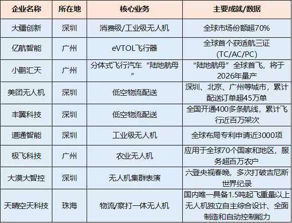 由大疆创新、亿航智能、道通智能等“九星阵”领航，大湾区无人机企业集结成为闪耀全国乃至全球市场的“超级集群”。