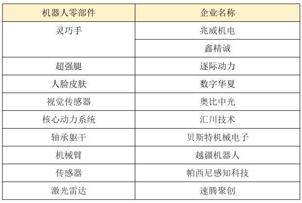 造一台人形机器人所需的灵巧手、动力足、机械臂、躯干、仿真皮肤等核心零部件，都可以在深圳及其周边快速找全配齐。