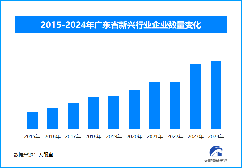 2015-2024年广东省新兴行业企业数量变化