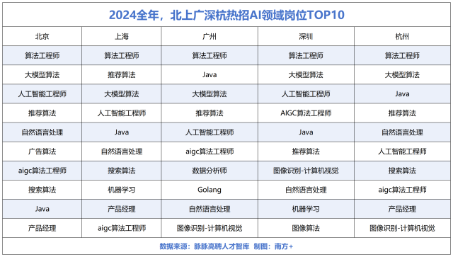 2024全年，北上广深杭热招AI领域岗位TOP10