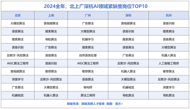2024全年，北上广深杭AI领域紧缺度岗位TOP10