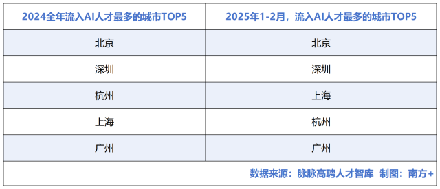 我国2024年流入人工智能（AI）人才最多的5个城市分别为北京、深圳、杭州、上海、广州