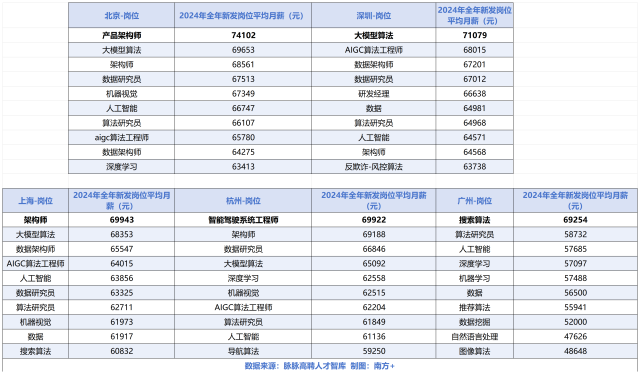 北京、深圳新发AI岗位平均月薪更高