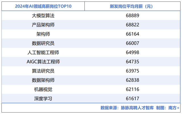 大模型算法新发岗位平均月薪最高