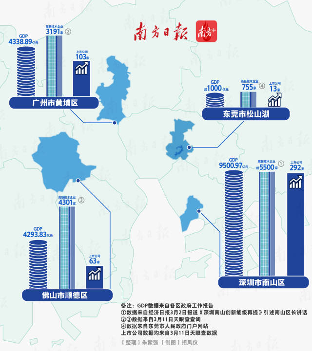 以珠江口为圆心，从深圳南山区逆时针划半圆，就能覆盖起四大创新极点，它们既是经济高地，也是科创强区。