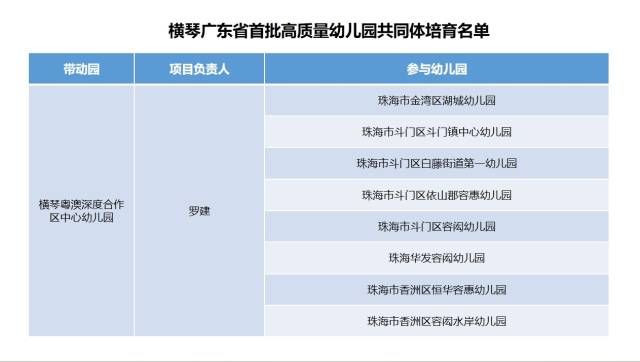 “广东省高质量幼儿园共同体”培育项目名单