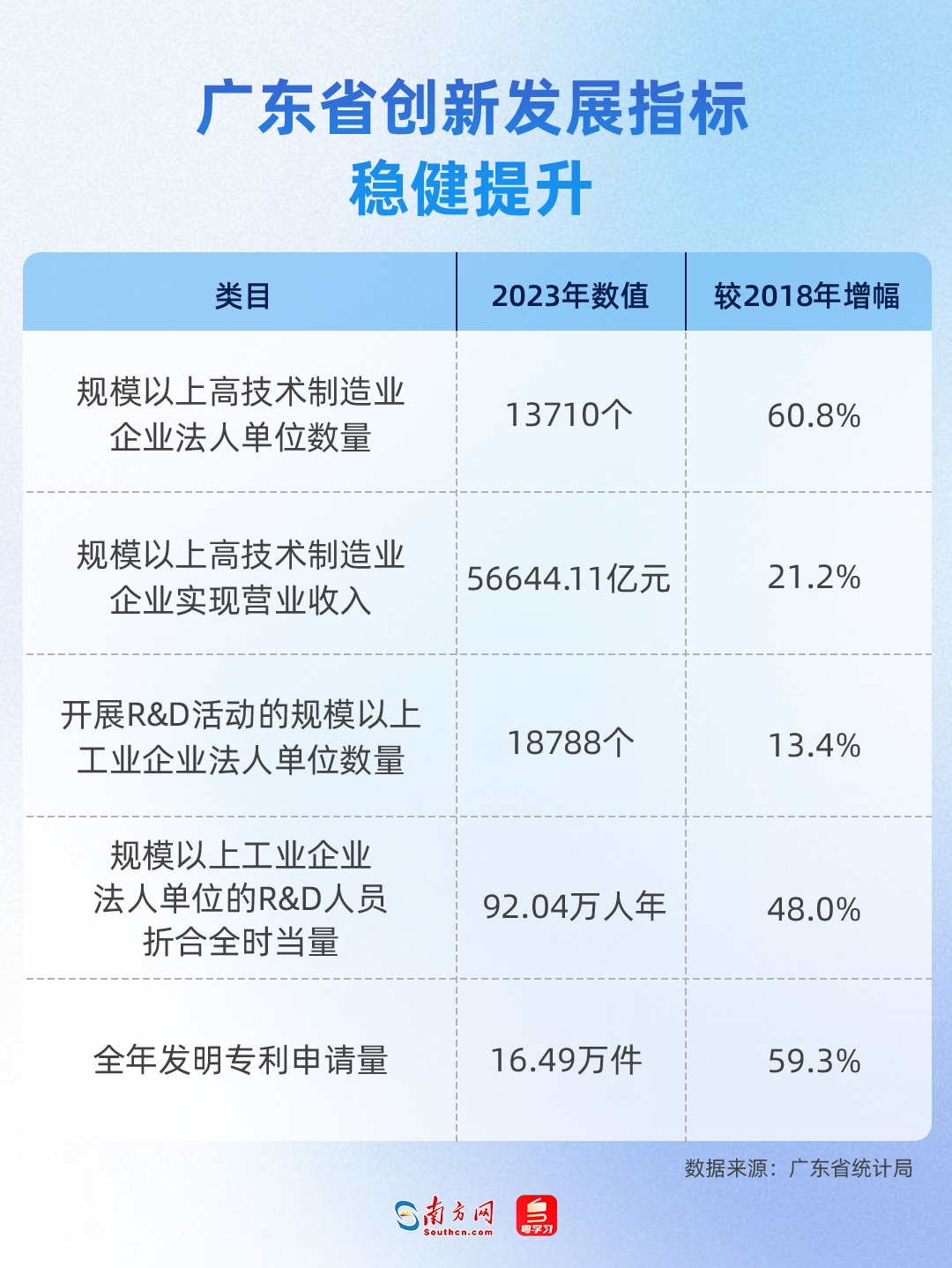 广东省创新发展指标稳健提升