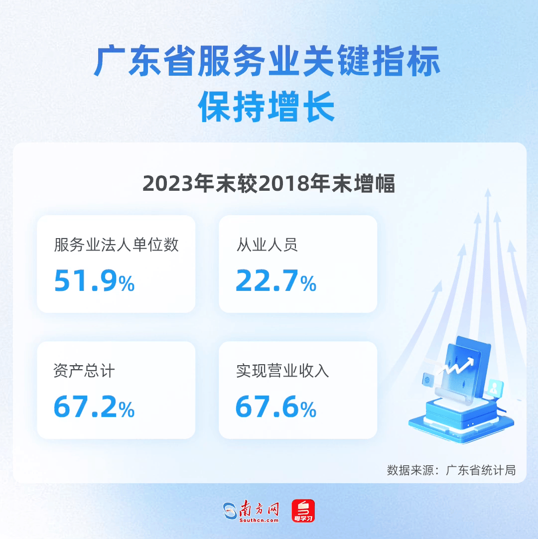 广东省服务业关键指标保持增长