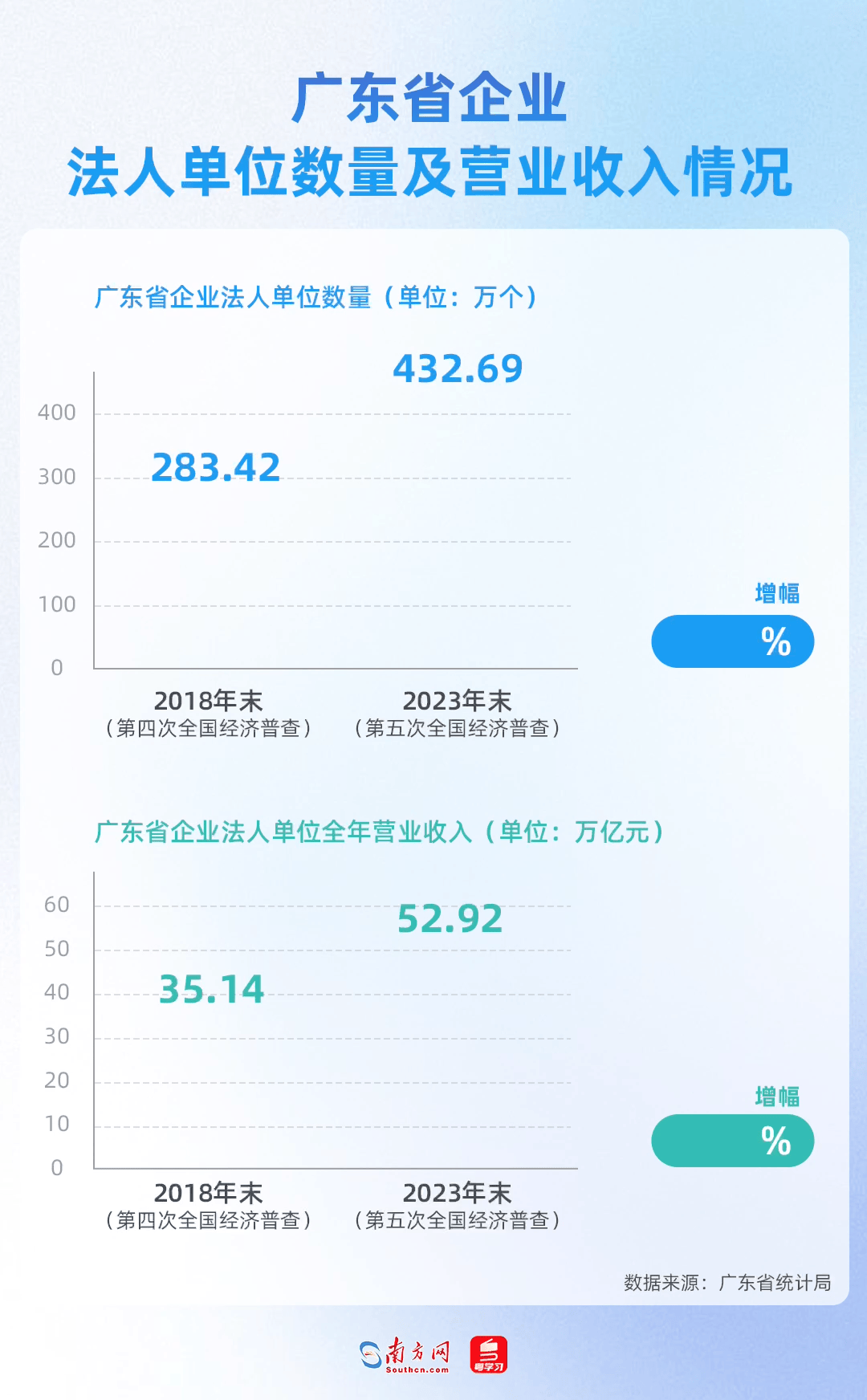 广东省企业法人单位数量及营业收入情况
