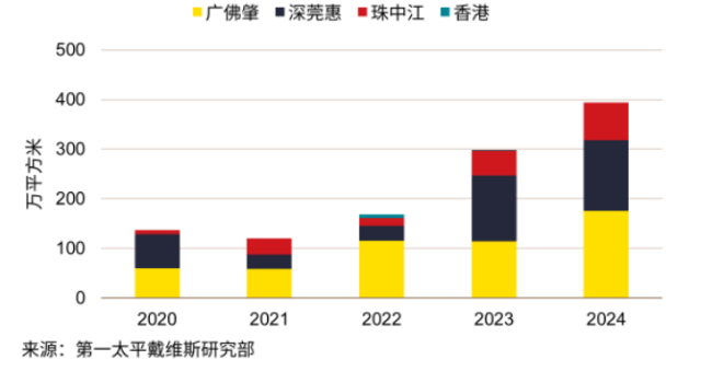  图：粤港澳大湾区近5年物流市场新增供应分布