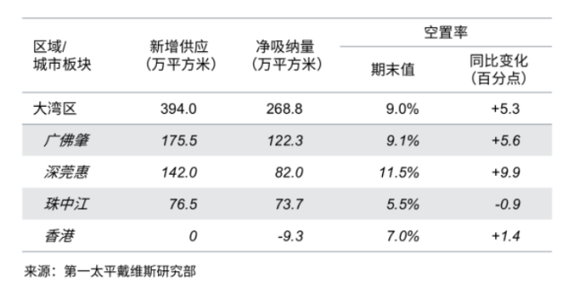 图：粤港澳大湾区物流市场2024年空置率