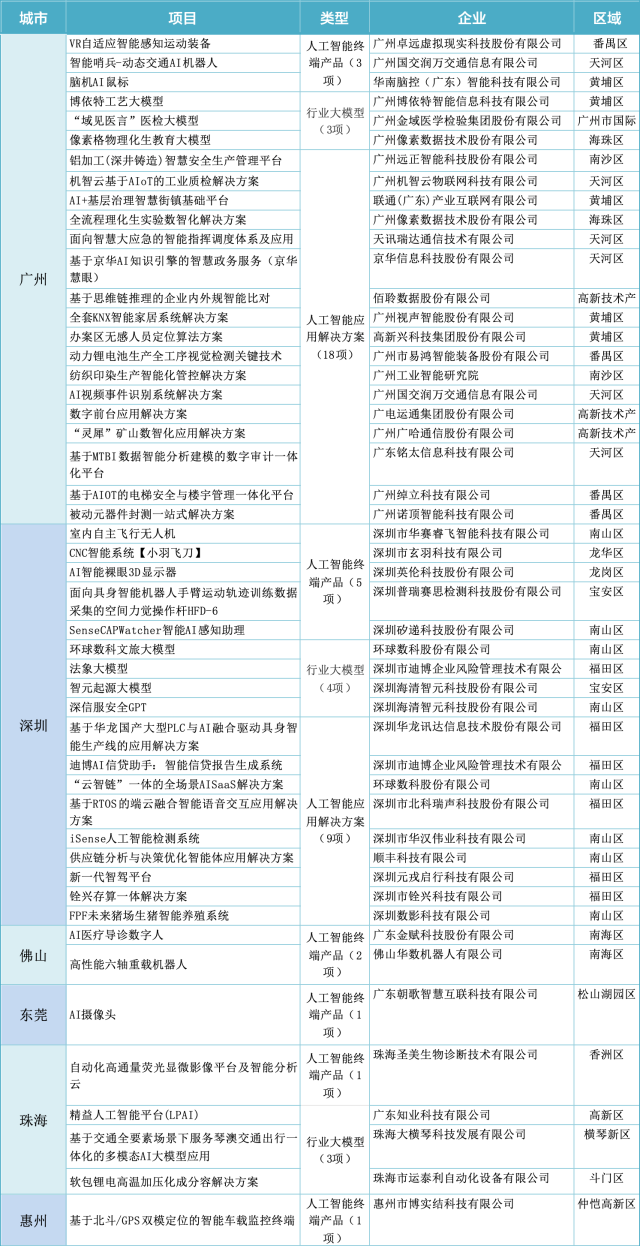  广东省工业和信息化厅公布首批50个人工智能终端产品、行业大模型、应用解决方案名单