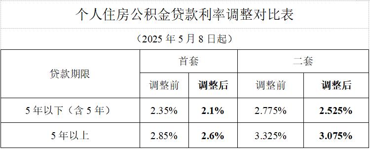 个人住房公积金贷款利率调整对比表